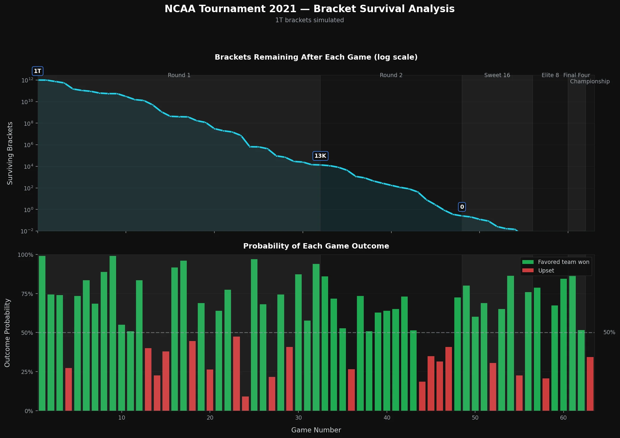 2021 NCAA Tournament Bracket Survival Analysis showing surviving brackets after each game on a logarithmic scale