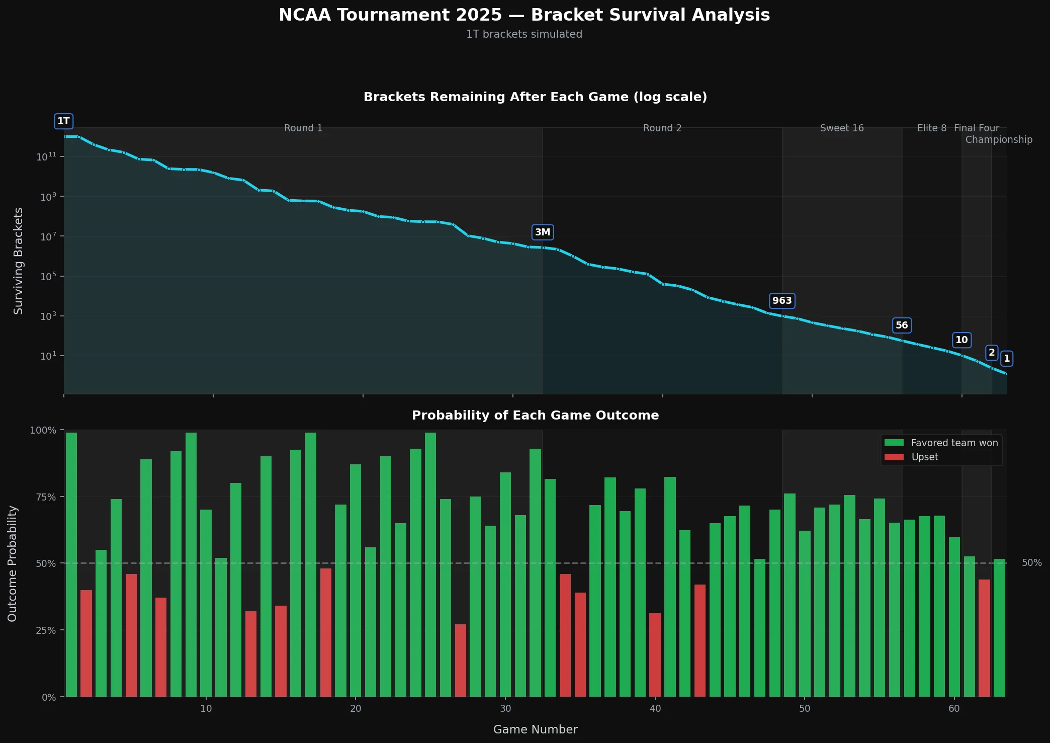 2025 NCAA Tournament Bracket Survival Analysis showing surviving brackets after each game on a logarithmic scale